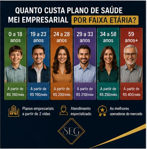Quanto custa plano de saúde MEI empresarial por faixa etária?